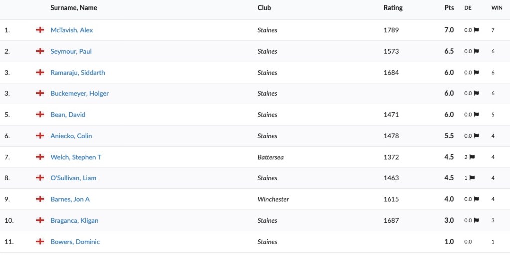 Grand Prix Blitz Stage One final standings, 2 April 2026.