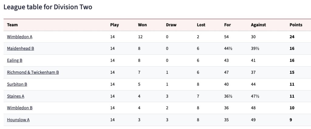 Final Thames Valley Chess League Division 2 table for the 2025/26 season, showing Staines A securing survival.