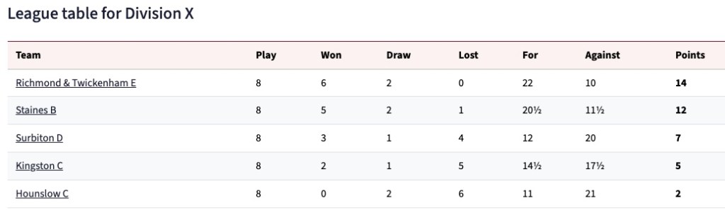 Final Thames Valley Chess League Division X table for the 2025/26 season, showing Staines B finishing second.